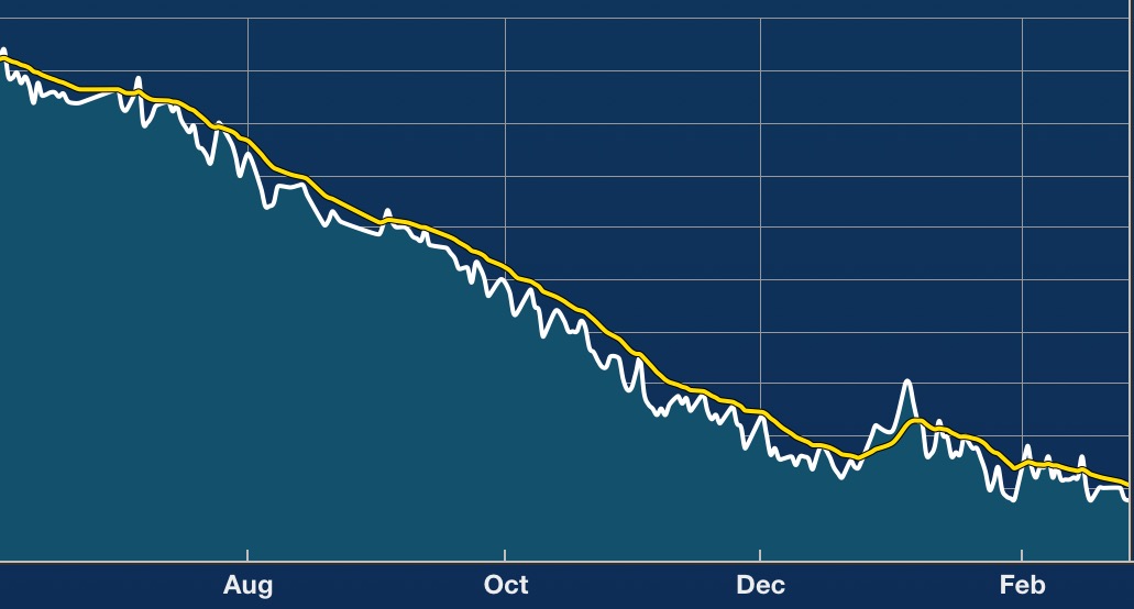 Weight since I started tracking at the end of June last year.